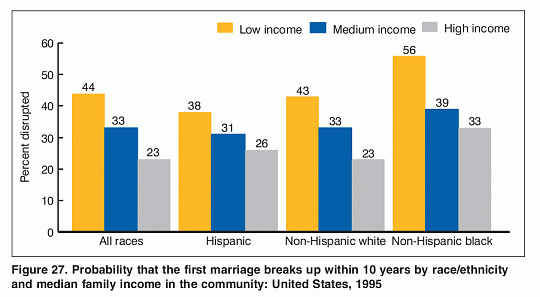 Click image for larger version

Name:	Probability_of_First_Marriage_Dissolution_by_race_and_income_1995.gif
Views:	39
Size:	32.1 KB
ID:	68829