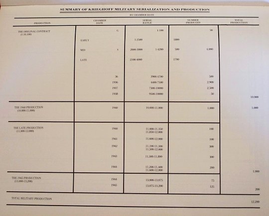 Click image for larger version

Name:	1940 Krieghoff production chart.jpg
Views:	86
Size:	103.4 KB
ID:	26979